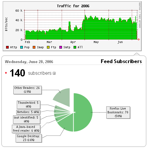 Bandwidth for SkyMinds.Net in 2006