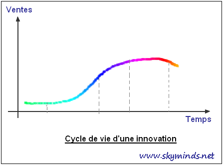 Dissertation relations entre innovation et croissance